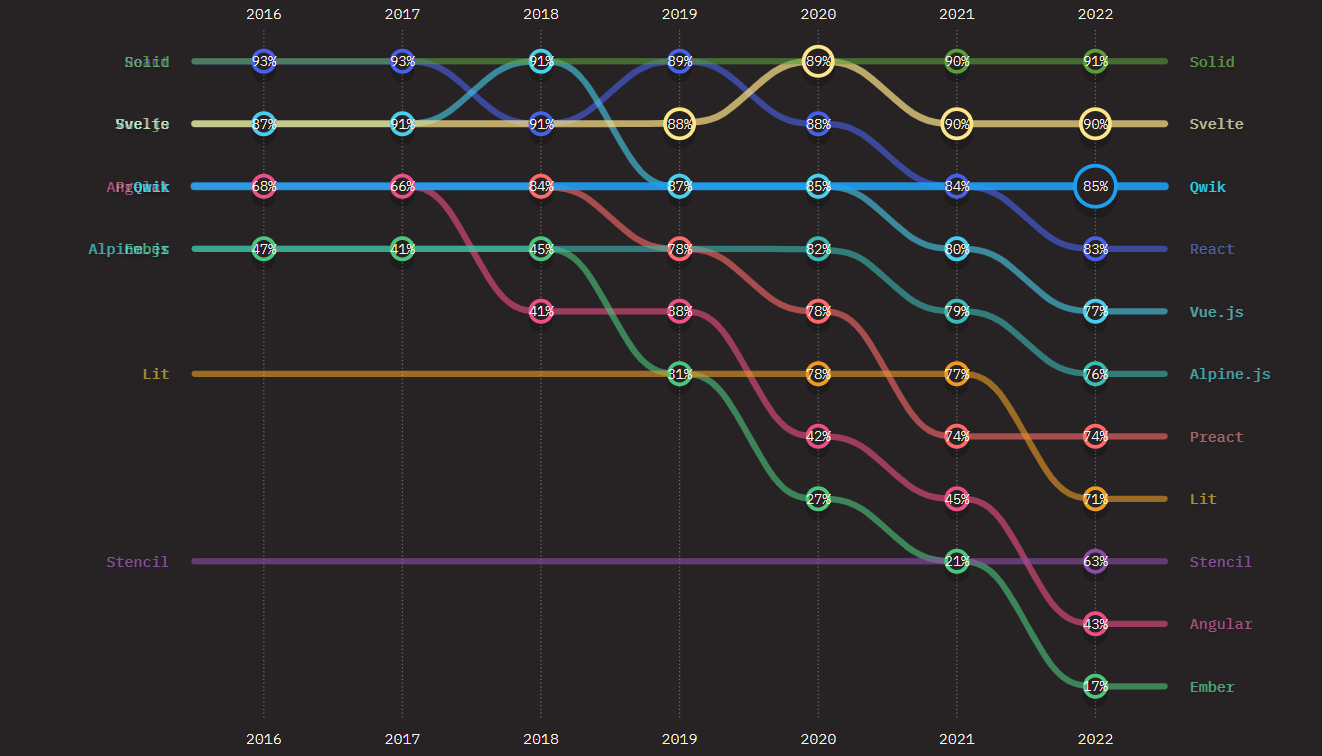 front-end frameworks statistics