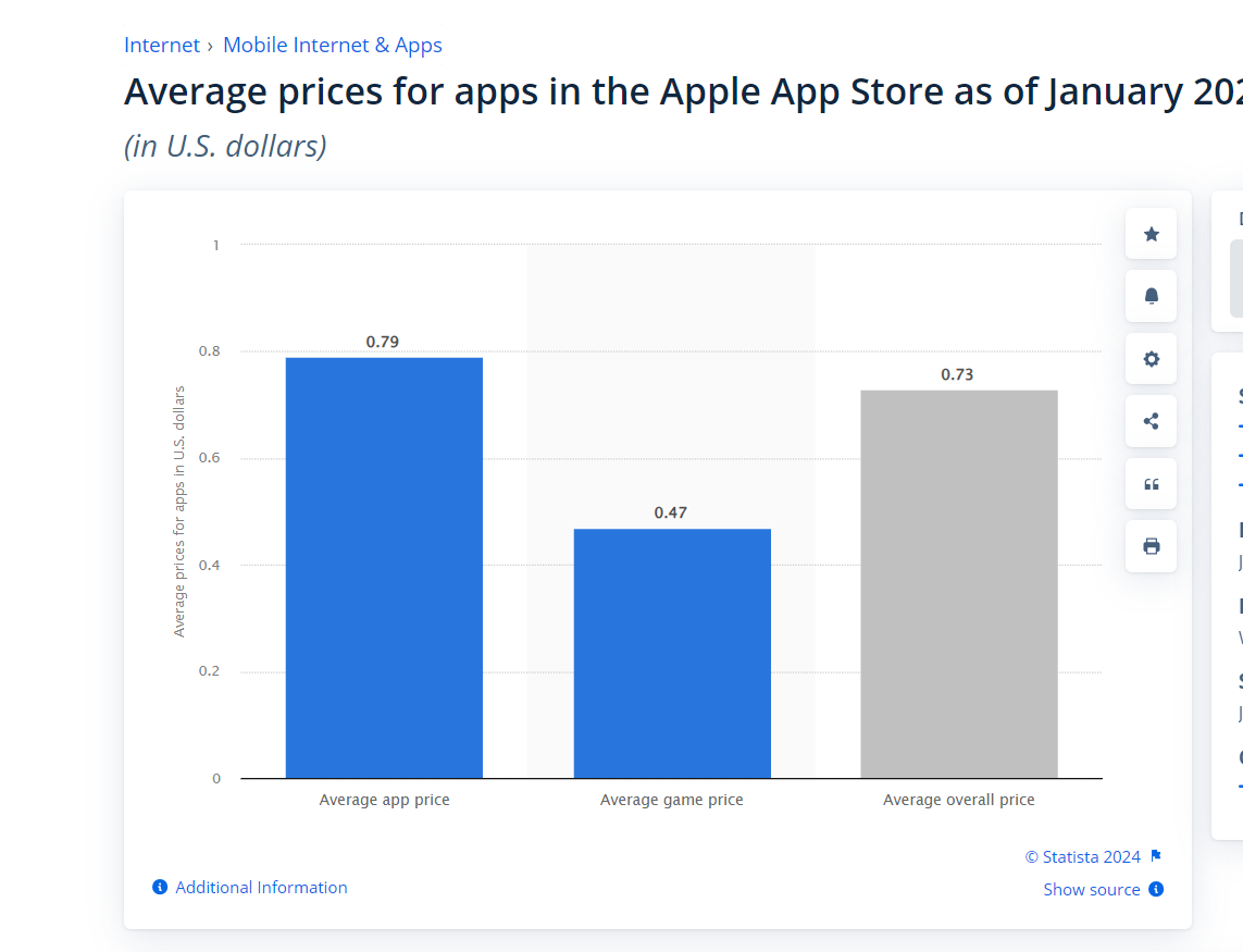 Average Price Of Apps