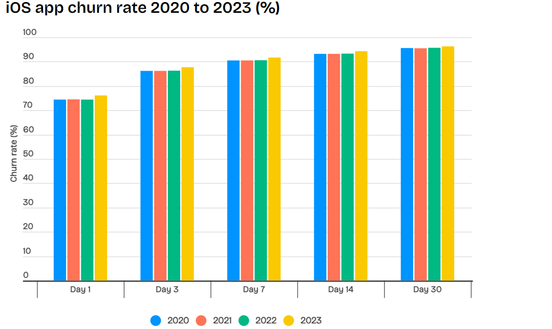 iOS churn rate