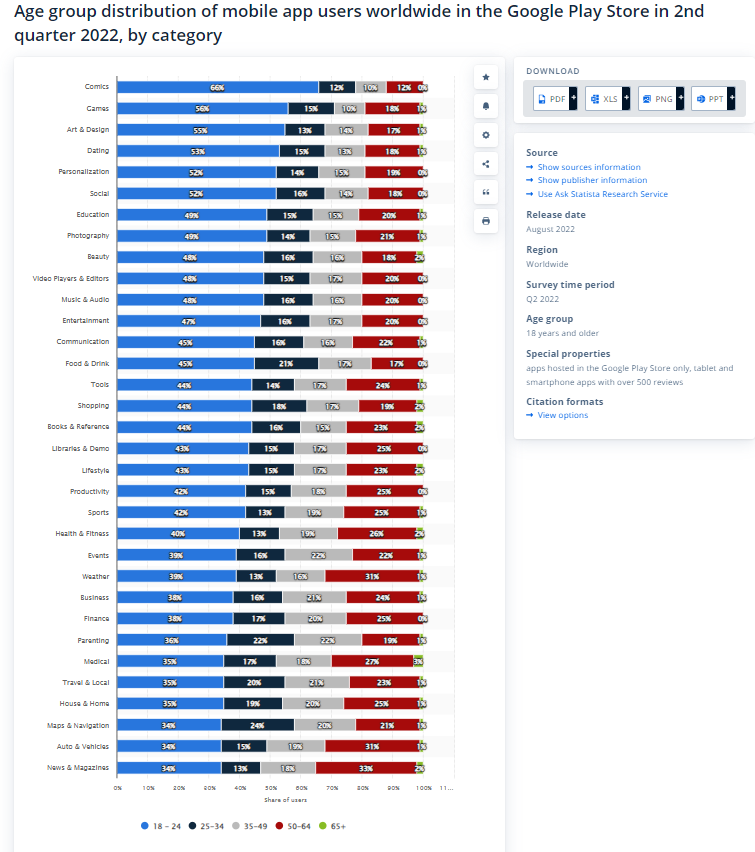 age group distribution of mobile app user