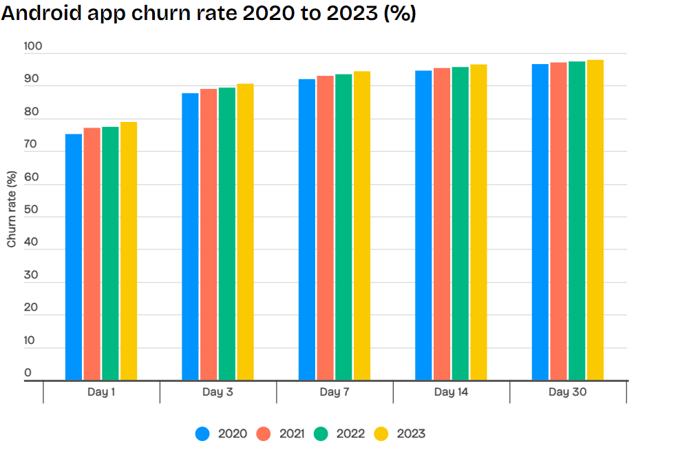 churn rate of Android