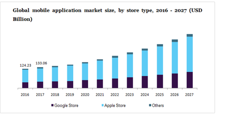 global mobile application market