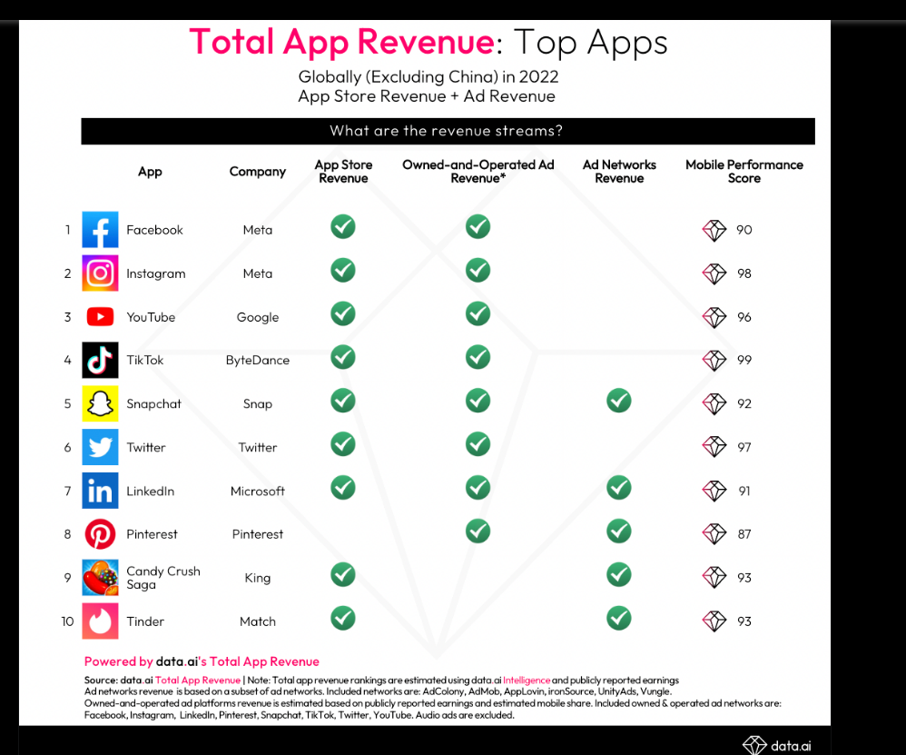 Total App Revenue