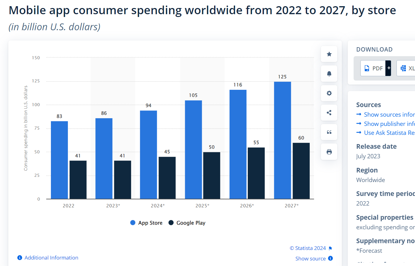 Mobile App consumer spending