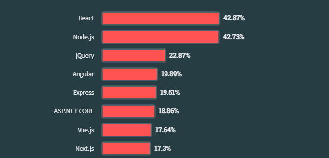 42.87 percent prefer React 