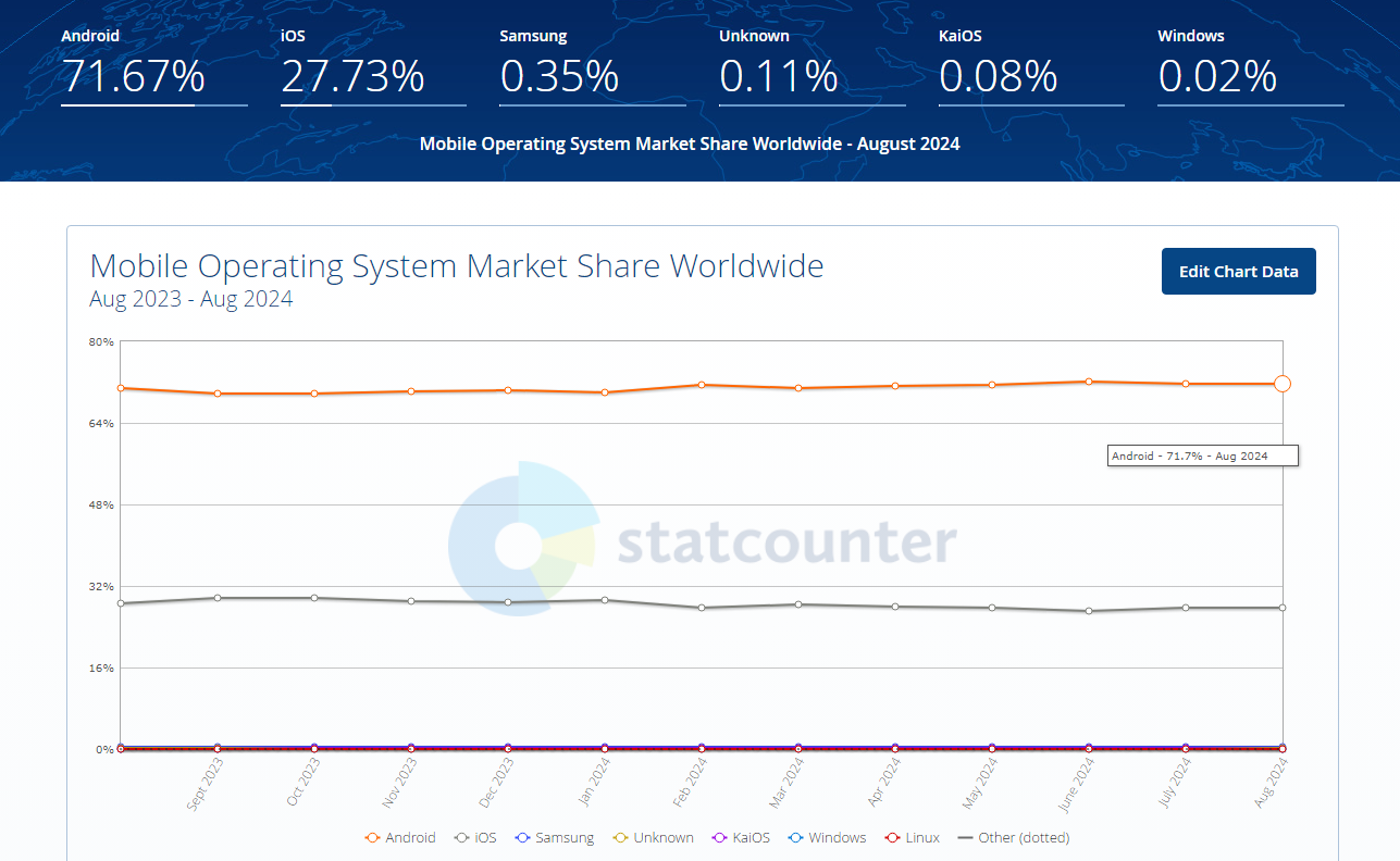 Android Market Share