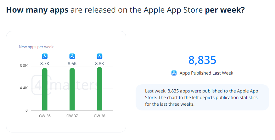 Apple App Store Per Week Stats