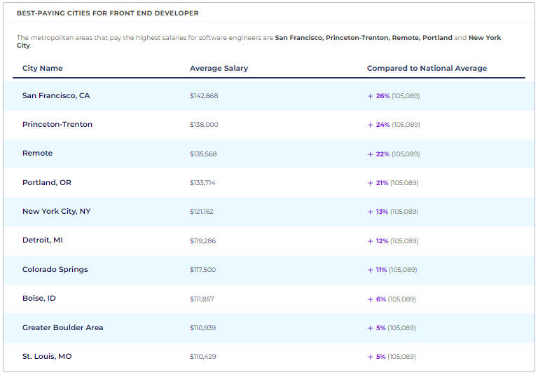 Frontend Developer Salary Insights