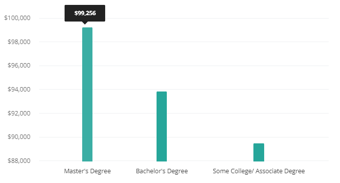 Frontend Developer Salary by Degree Level