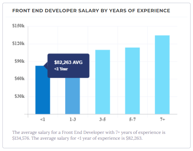 Frontend Developer Salary by Experience