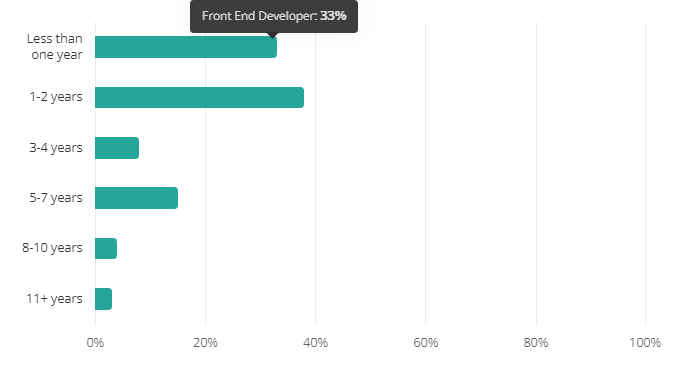 Frontend Developer Tenure