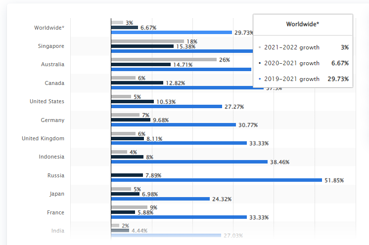 Increase in time spent on phone