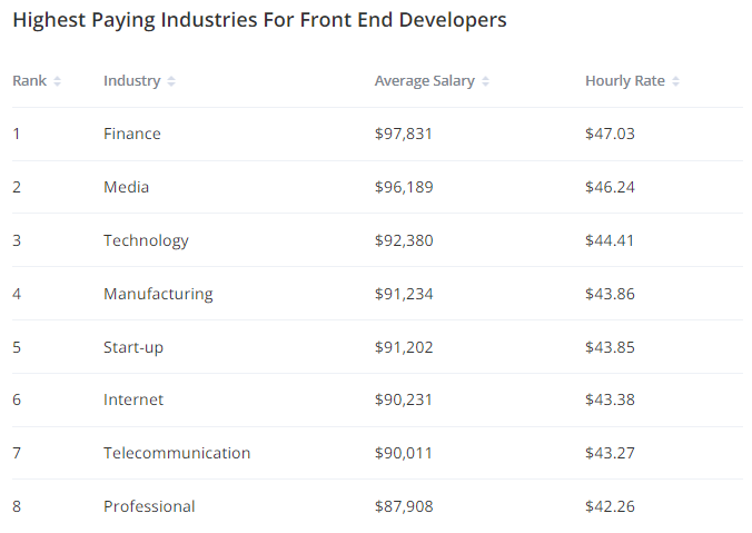 Industry-based Frontend Developer Salary