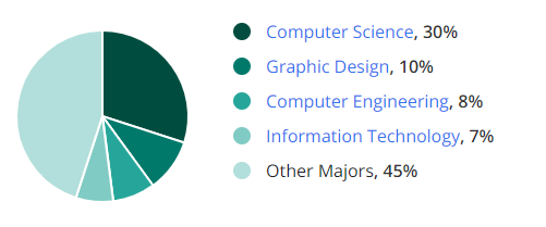 Major Subjects of Front-End Developers