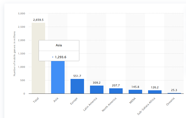 Number of mobile gaming users worldwide