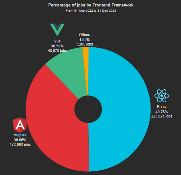 Percentage of Frontend Jobs