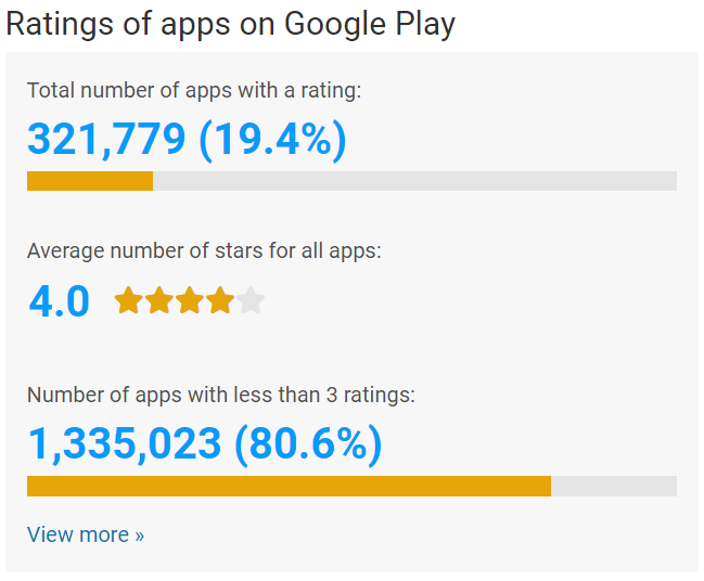 Rating of Apps on Google Play