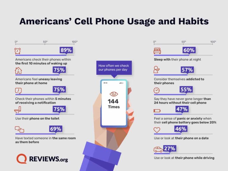 Users check their phone 114 times