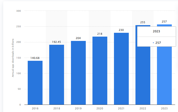 mobile app downloads worldwide