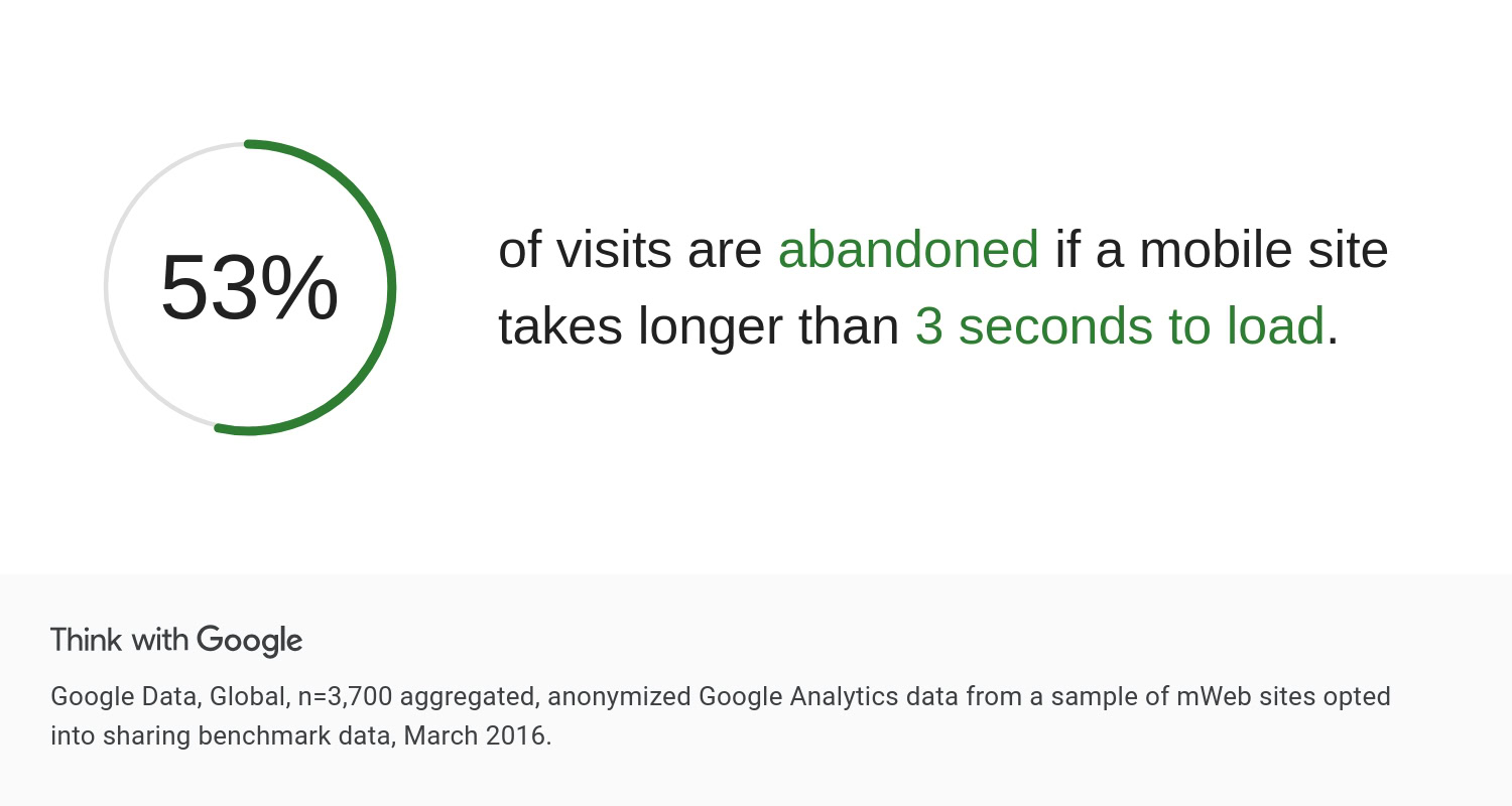 Consumer insights on site load time