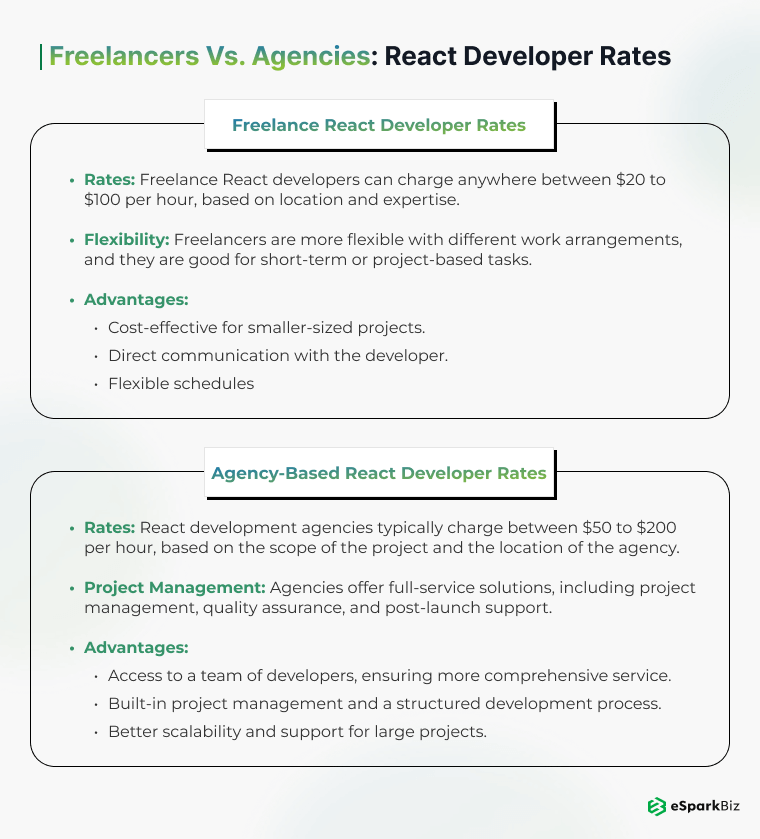 Freelancers vs. Agencies React Developer Rates