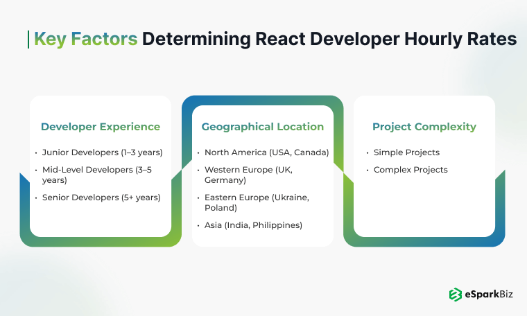 Key Factors Determining React Developer Hourly Rates