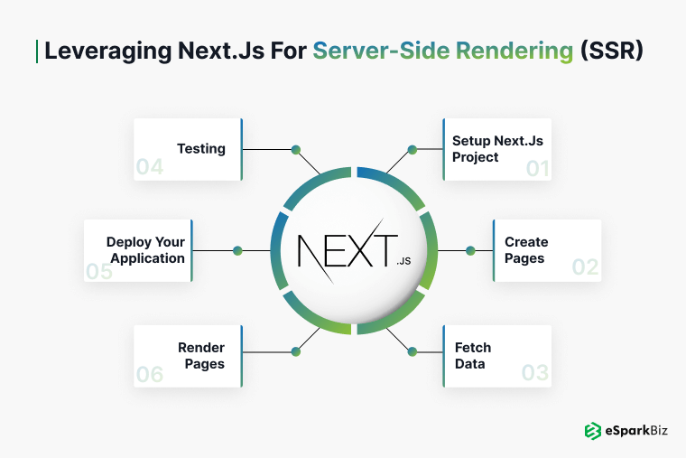 Leveraging Next.js for Server Side Rendering SSR