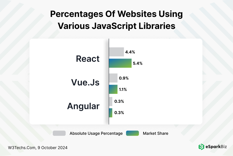 Percentages of websites using various JavaScript libraries