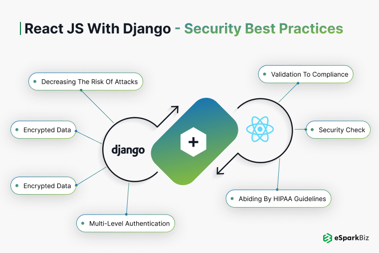 React JS with Django Security Best Practices