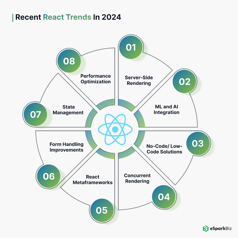 Recent React Trends in 2024