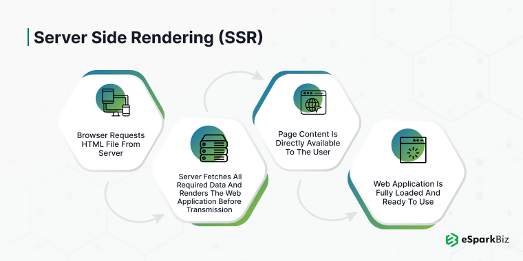 Server Side Rendering SSR