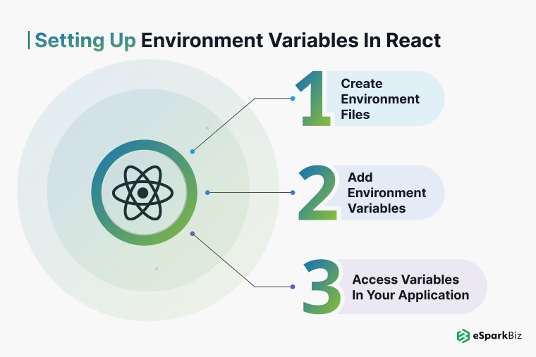 Setting up Environment Variables in React