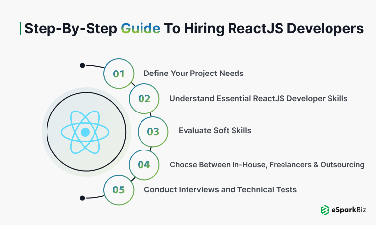 Step by Step Guide to Hiring ReactJS Developers 1