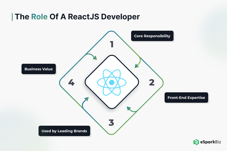 The Role of a ReactJS Developer