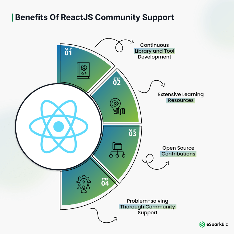 Benefits of ReactJS Community Support