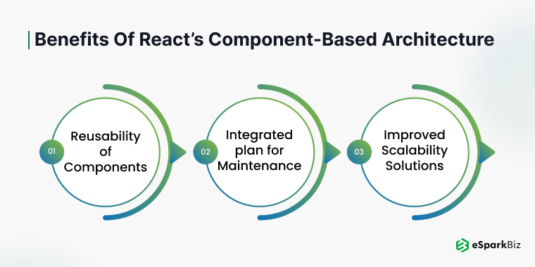 Benefits of React’s Component-Based Architecture