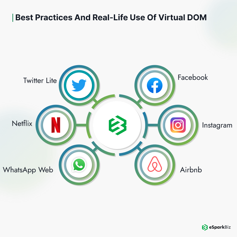 Best Practices and Real-Life Use of React Virtual DOM