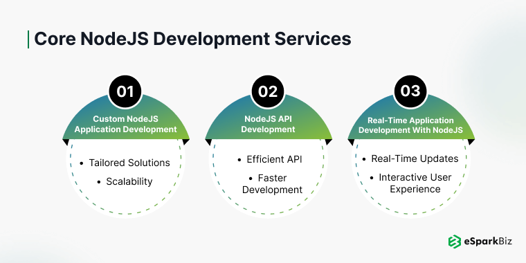 Core NodeJS Development Services