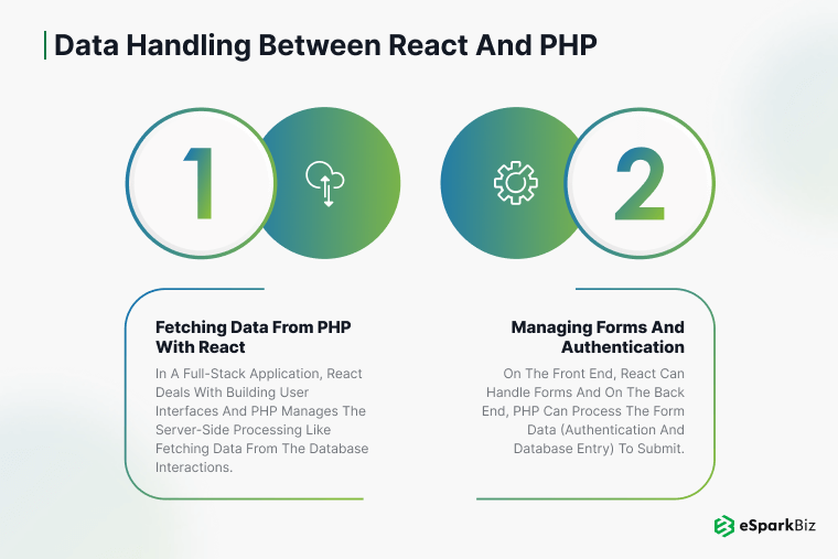 Data Handling Between React and PHP