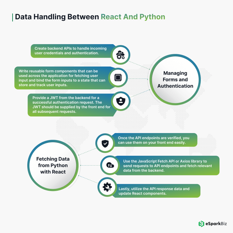 Data Handling Between React and Python