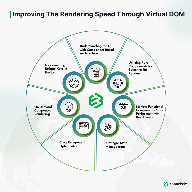 Improving the Rendering Speed through Virtual DOM