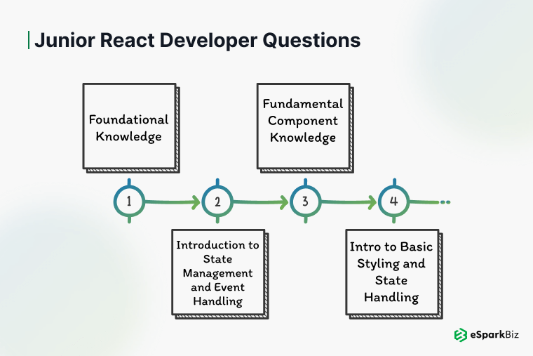 Junior-React-Developer-Questions