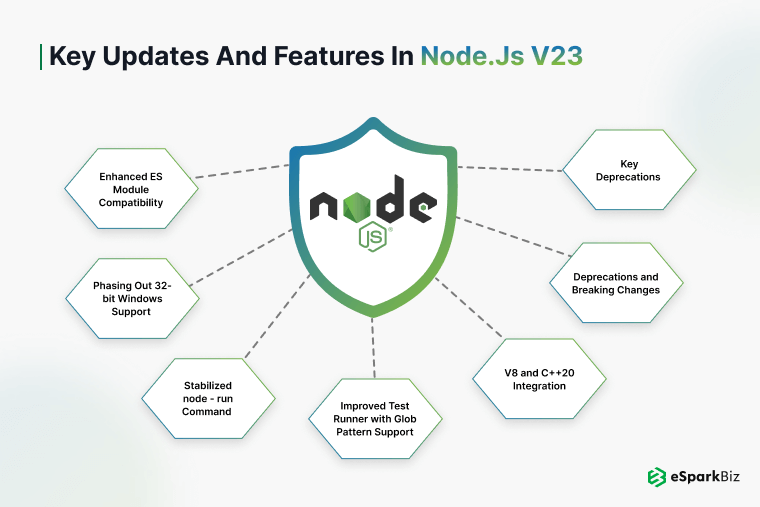 Key Updates and Features in Node.js v23