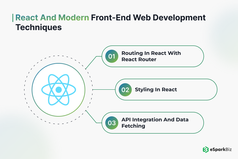 Modern Frontend Web Development Techniques with ReactJS