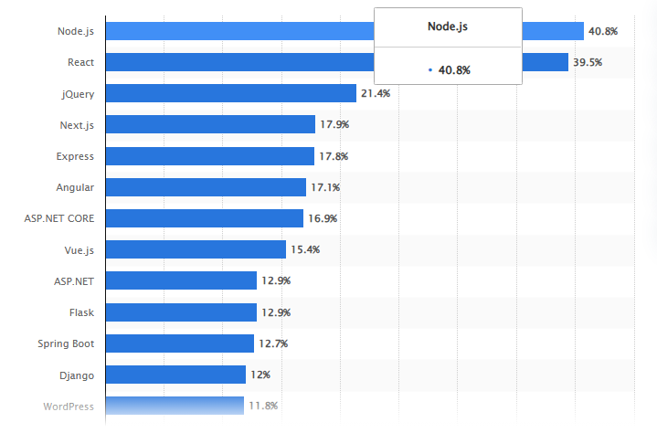 NodeJS Developer Stats