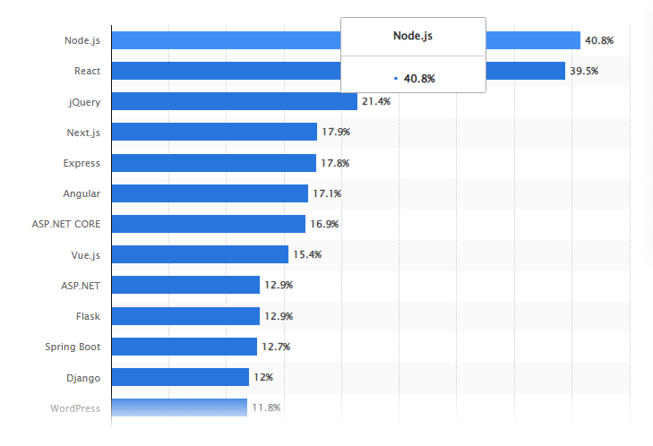 NodeJS Development Services Statistics