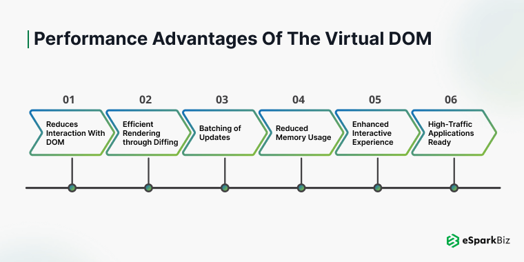 Performance advantages of the Virtual DOM