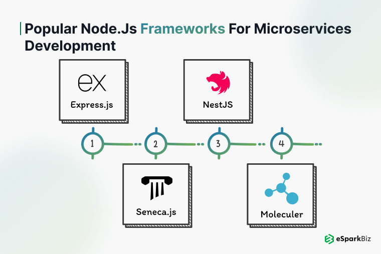 Popular Node.js Frameworks for Microservices Development