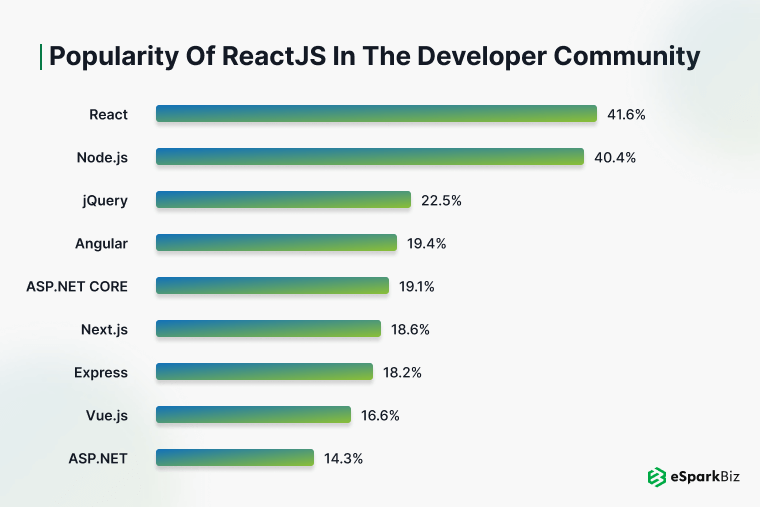 Popularity of ReactJS in the developer community