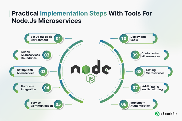 Practical Implementation Steps With Tools for Node.js Microservices